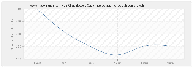 La Chapelotte : Cubic interpolation of population growth